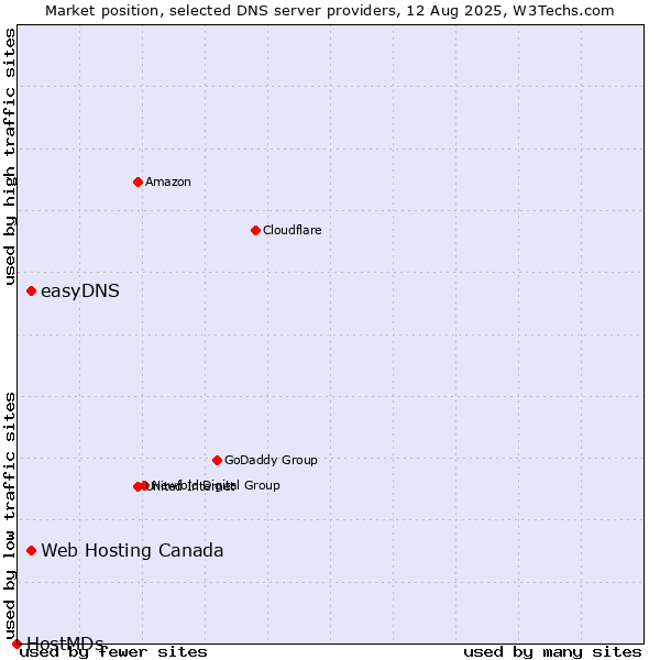 Market position of Web Hosting Canada vs. easyDNS vs. HostMDs