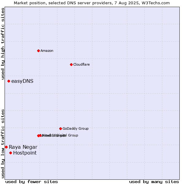 Market position of Hostpoint vs. easyDNS vs. Raya Negar