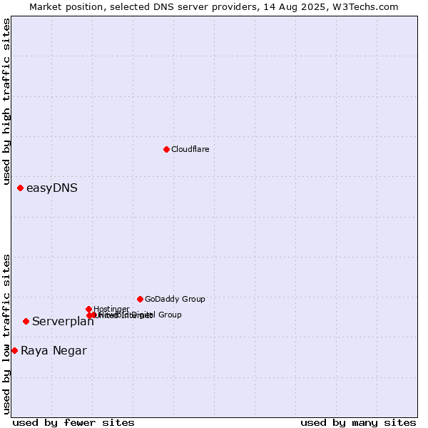 Market position of Serverplan vs. easyDNS vs. Raya Negar