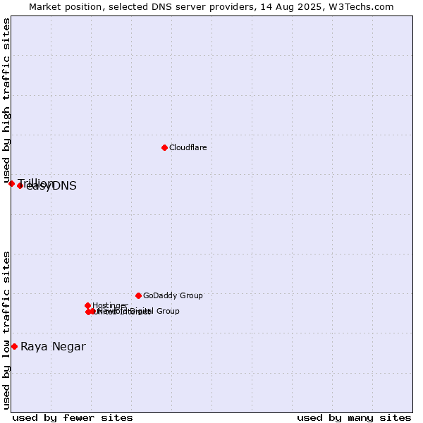 Market position of easyDNS vs. Raya Negar vs. Trillion