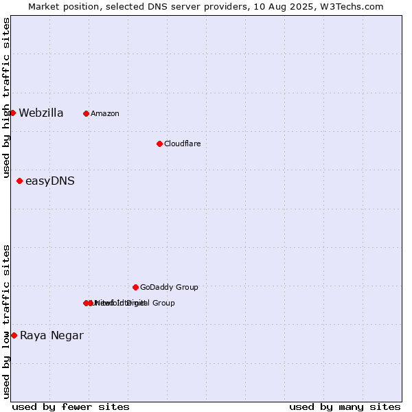 Market position of easyDNS vs. Raya Negar vs. Webzilla