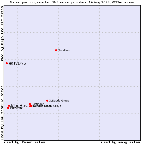 Market position of KingHost vs. Hostnet vs. easyDNS