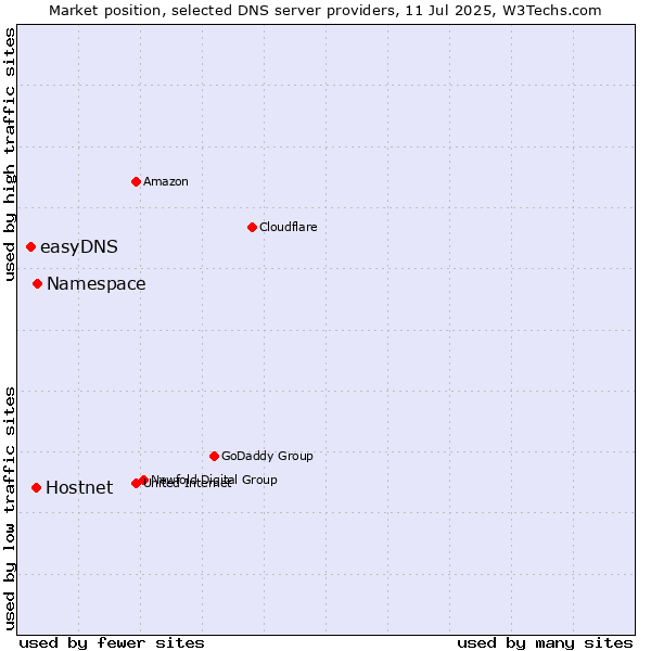 Market position of Namespace vs. Hostnet vs. easyDNS