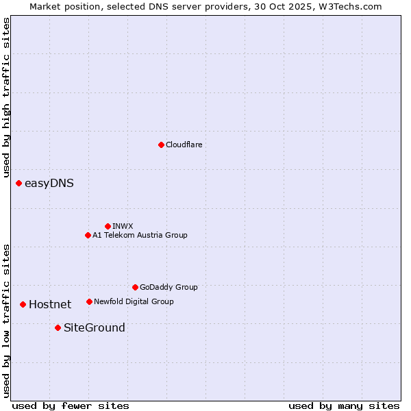 Market position of SiteGround vs. Hostnet vs. easyDNS