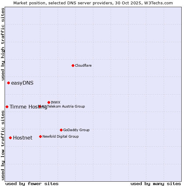 Market position of Hostnet vs. easyDNS vs. Timme Hosting