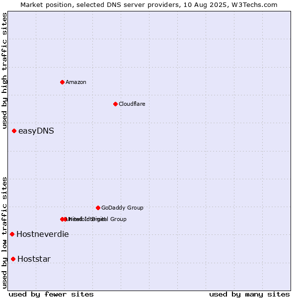 Market position of easyDNS vs. Hoststar vs. Hostneverdie