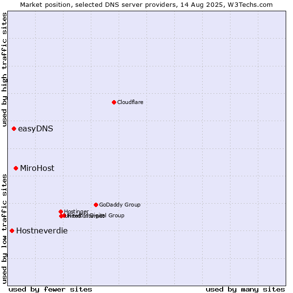 Market position of MiroHost vs. easyDNS vs. Hostneverdie