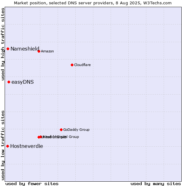 Market position of easyDNS vs. Nameshield vs. Hostneverdie
