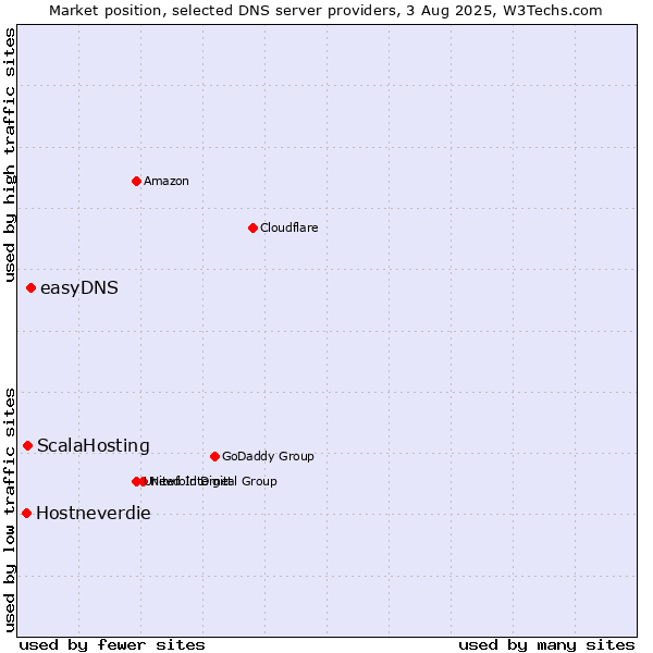 Market position of easyDNS vs. ScalaHosting vs. Hostneverdie