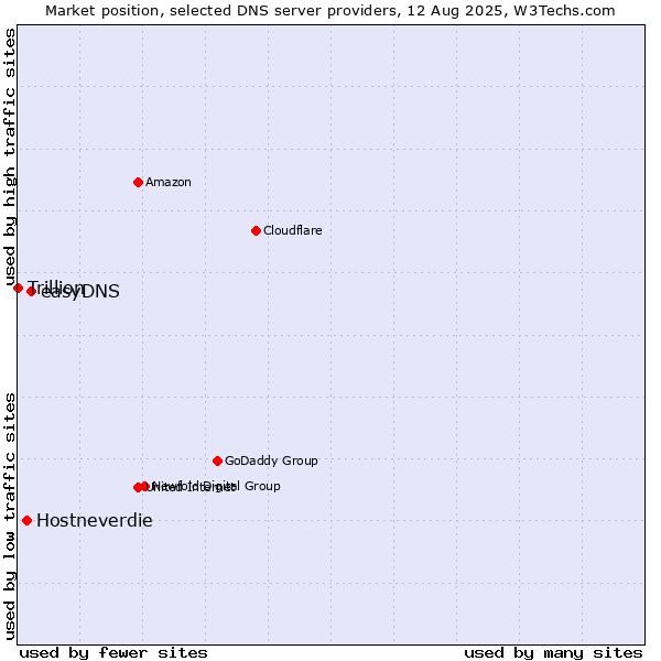 Market position of easyDNS vs. Hostneverdie vs. Trillion