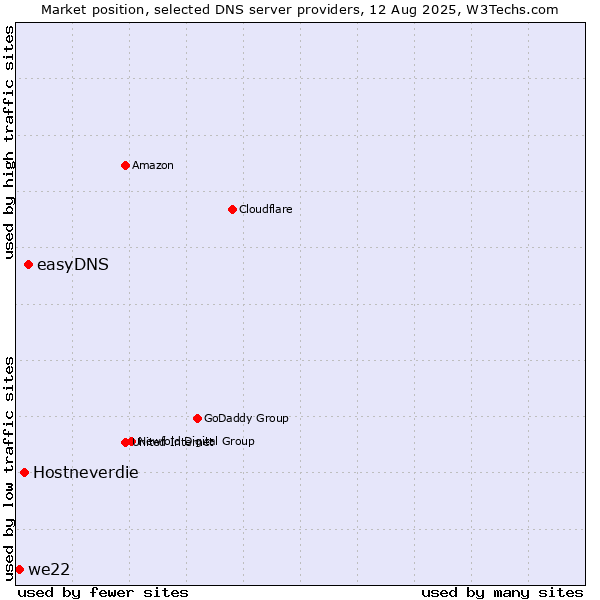 Market position of easyDNS vs. Hostneverdie vs. we22