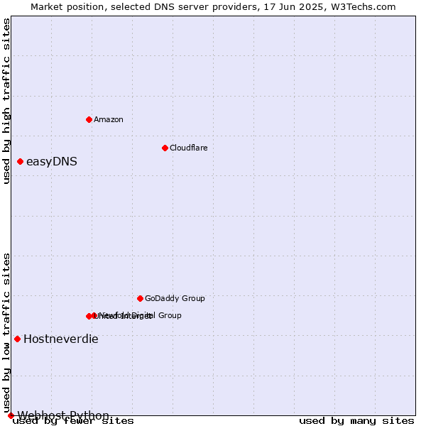 Market position of easyDNS vs. Hostneverdie vs. Webhost Python