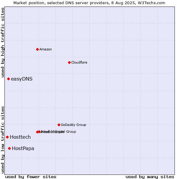 Market position of HostPapa vs. easyDNS vs. Hosttech