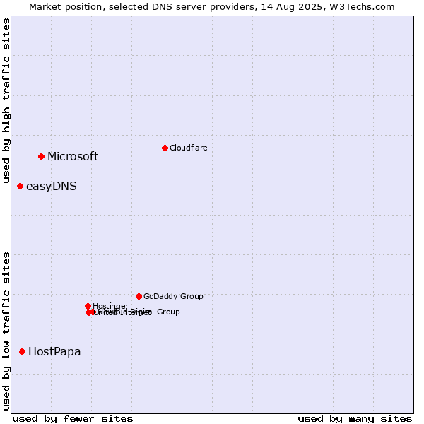 Market position of Microsoft vs. HostPapa vs. easyDNS