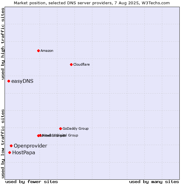 Market position of Openprovider vs. HostPapa vs. easyDNS