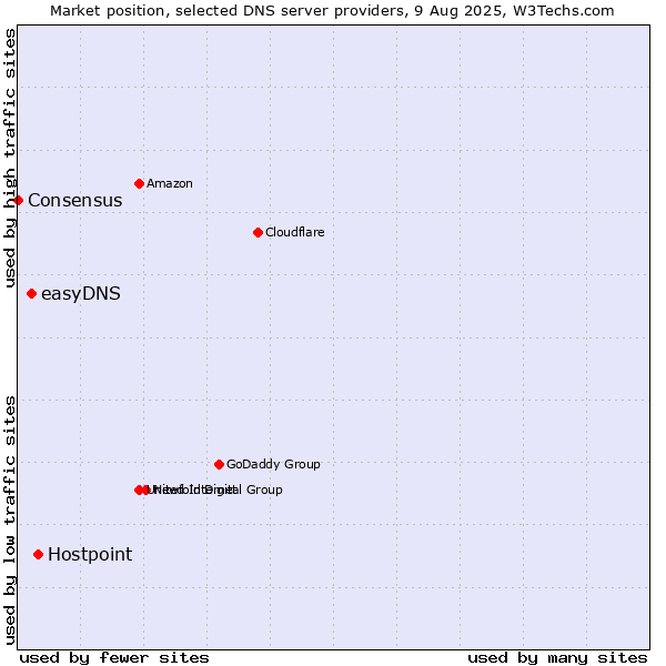 Market position of Hostpoint vs. easyDNS vs. Consensus