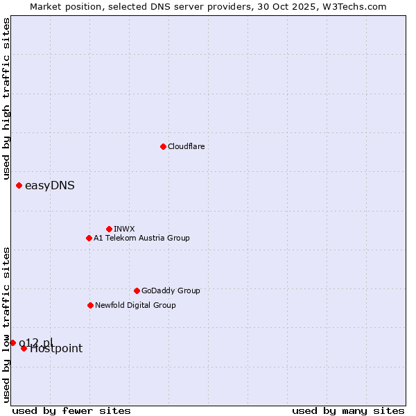 Market position of Hostpoint vs. easyDNS vs. o12.pl