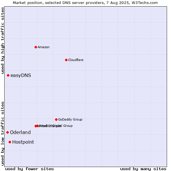 Market position of Hostpoint vs. easyDNS vs. Oderland