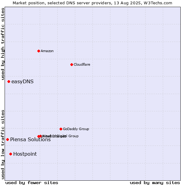 Market position of Hostpoint vs. easyDNS vs. Piensa Solutions