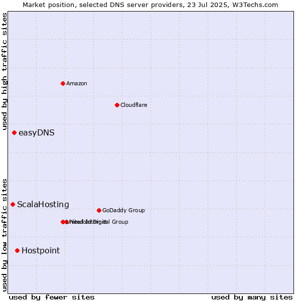 Market position of Hostpoint vs. easyDNS vs. ScalaHosting