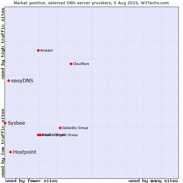 Market position of Hostpoint vs. easyDNS vs. Sysbee