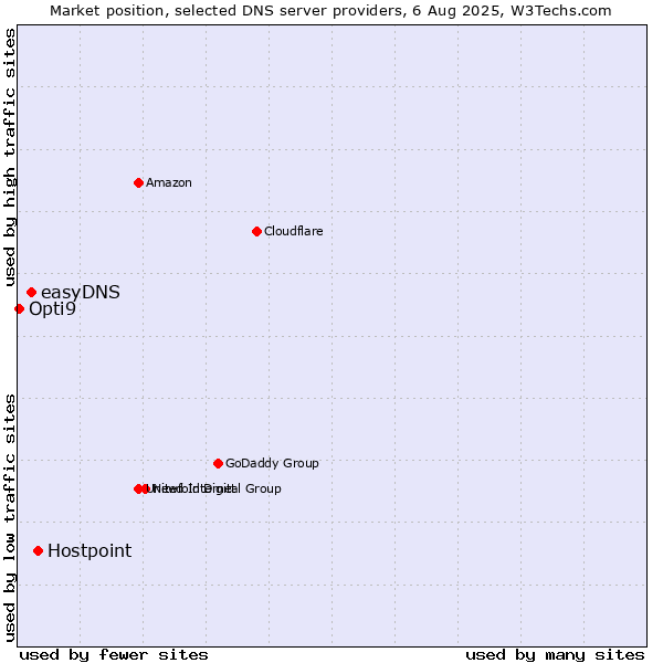 Market position of Hostpoint vs. easyDNS vs. Opti9