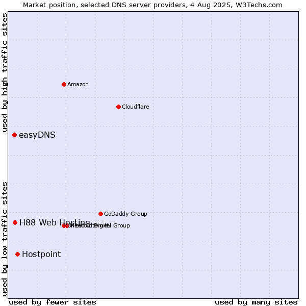Market position of Hostpoint vs. H88 Web Hosting vs. easyDNS
