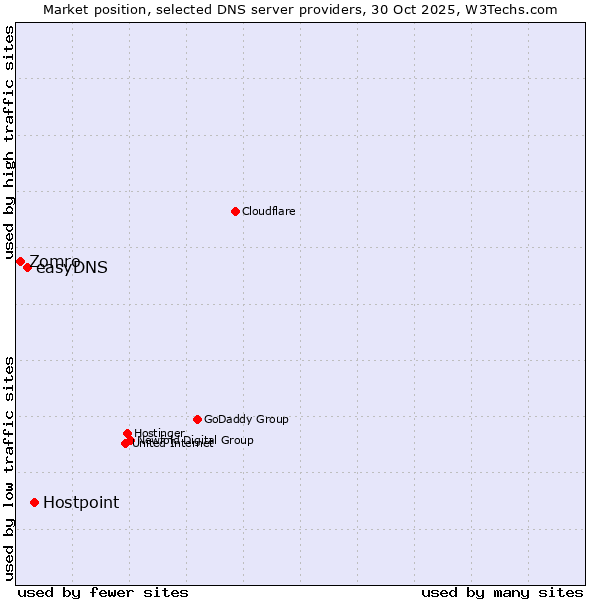 Market position of Hostpoint vs. easyDNS vs. Zomro