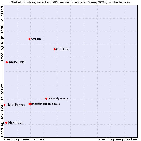 Market position of easyDNS vs. Hoststar vs. HostPress