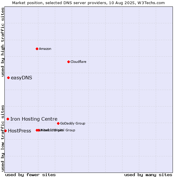Market position of easyDNS vs. Iron Hosting Centre vs. HostPress