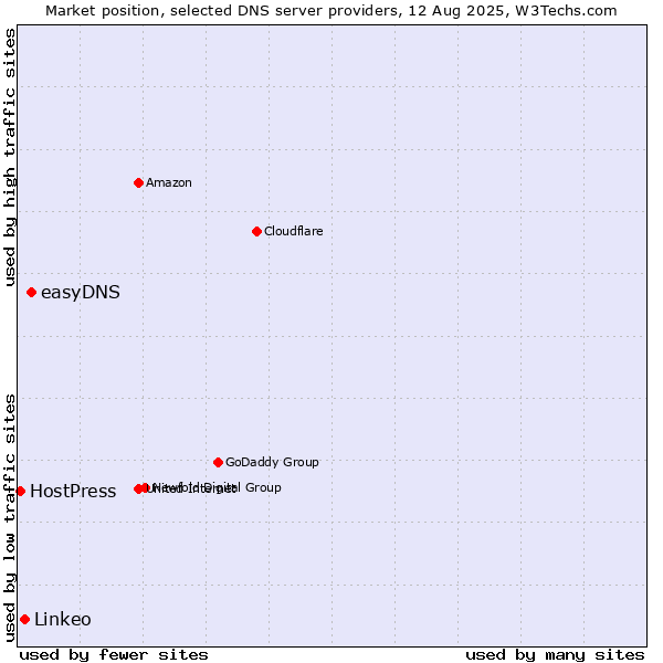 Market position of easyDNS vs. Linkeo vs. HostPress