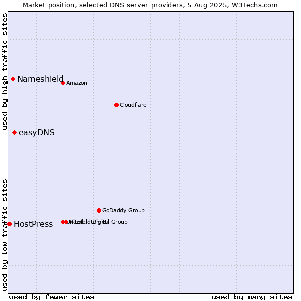 Market position of easyDNS vs. Nameshield vs. HostPress
