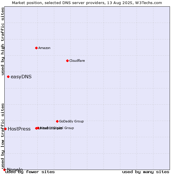 Market position of easyDNS vs. HostPress vs. Nanelo