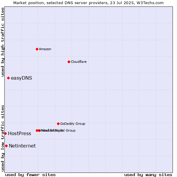 Market position of easyDNS vs. Netinternet vs. HostPress