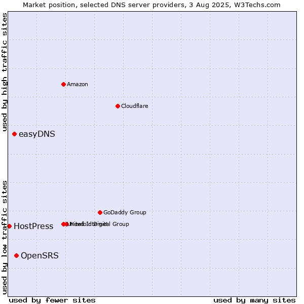 Market position of OpenSRS vs. easyDNS vs. HostPress