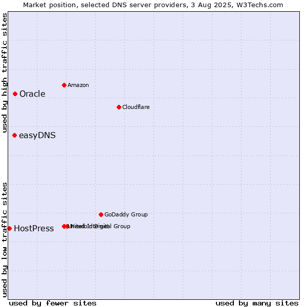 Market position of Oracle vs. easyDNS vs. HostPress