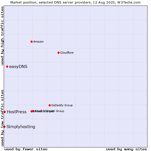 Market position of easyDNS vs. HostPress vs. Simplyhosting