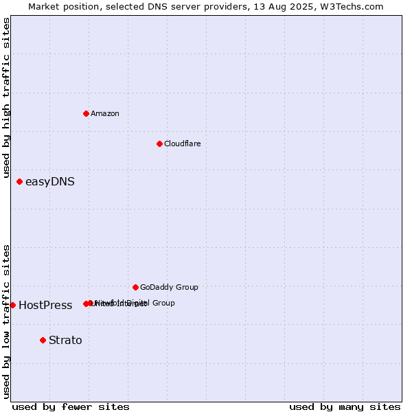 Market position of Strato vs. easyDNS vs. HostPress