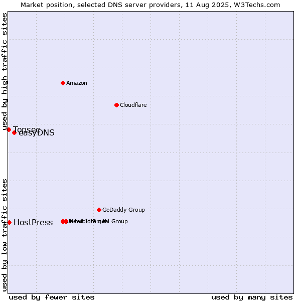 Market position of easyDNS vs. HostPress vs. Topsec