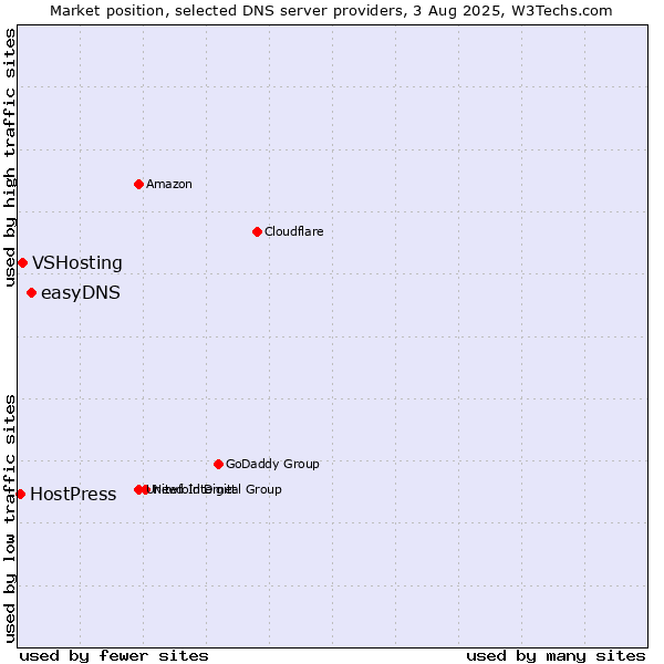 Market position of easyDNS vs. VSHosting vs. HostPress