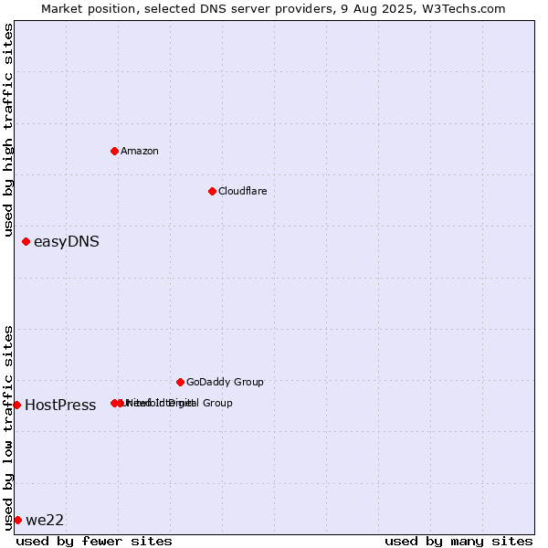 Market position of easyDNS vs. we22 vs. HostPress
