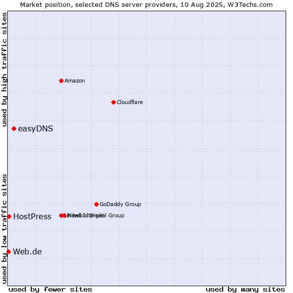 Market position of easyDNS vs. HostPress vs. Web.de