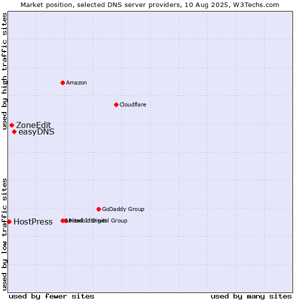 Market position of easyDNS vs. ZoneEdit vs. HostPress