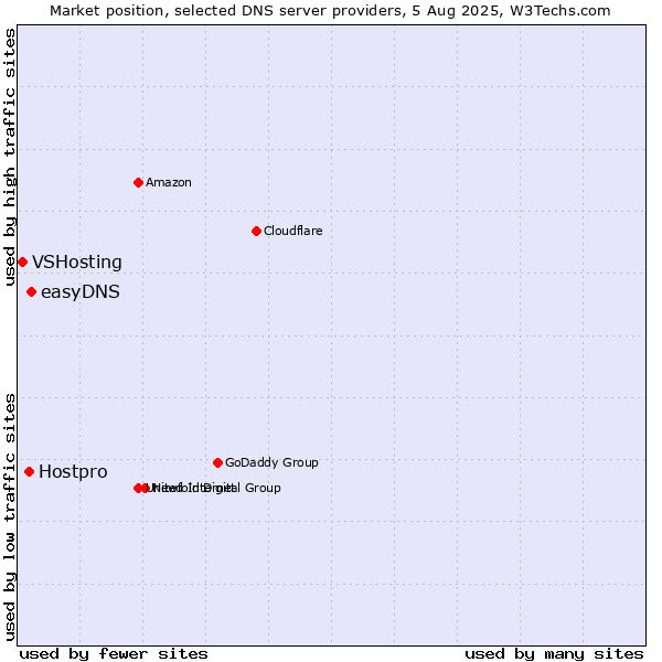 Market position of easyDNS vs. Hostpro vs. VSHosting