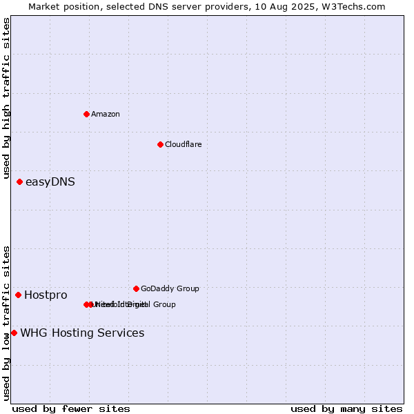 Market position of easyDNS vs. Hostpro vs. WHG Hosting Services