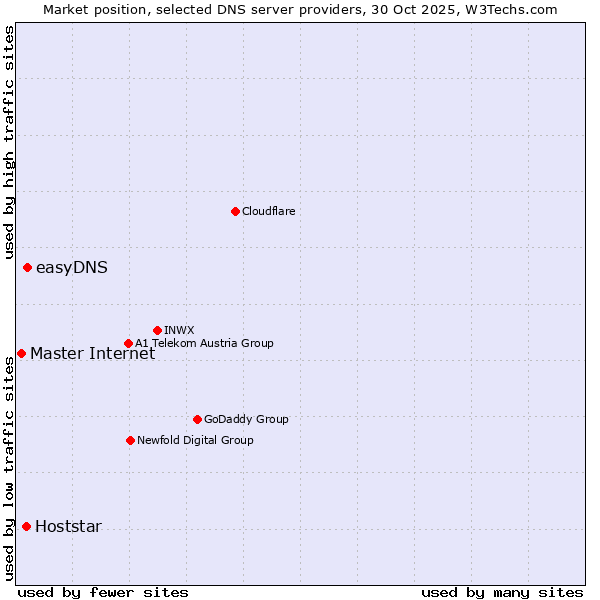 Market position of easyDNS vs. Hoststar vs. Master Internet