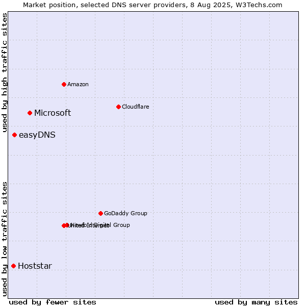 Market position of Microsoft vs. easyDNS vs. Hoststar