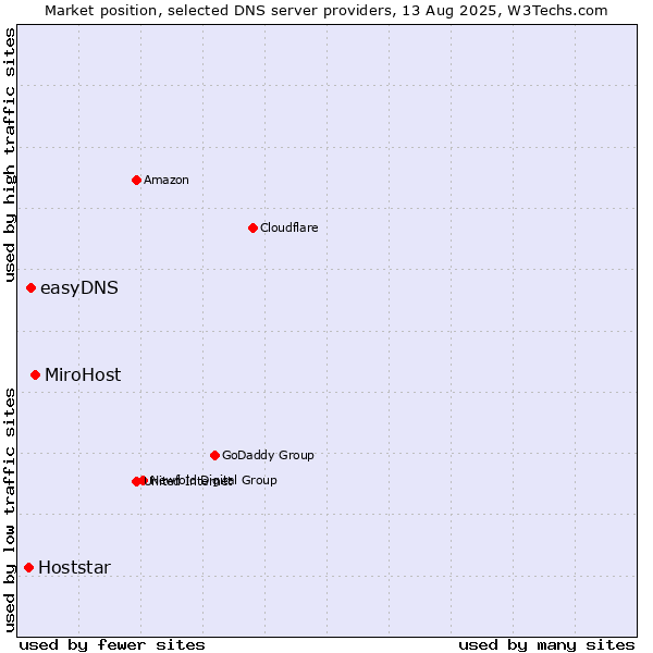Market position of MiroHost vs. easyDNS vs. Hoststar