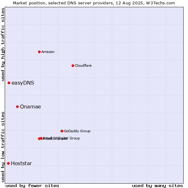 Market position of Onamae vs. easyDNS vs. Hoststar