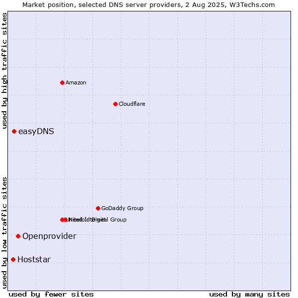 Market position of Openprovider vs. easyDNS vs. Hoststar